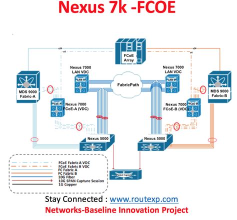 cisco datacenter nexus  fcoe configuration quick reference