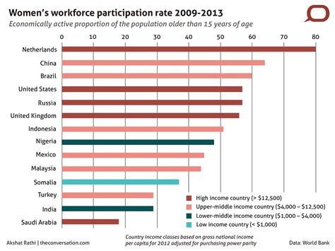 india has the lowest workforce participation rate of women among the