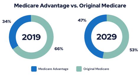 Original Medicare Vs Medicare Advantage Comparing Plans
