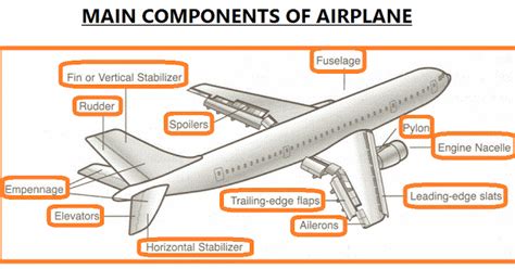 aerospace  engineering parts  airplane