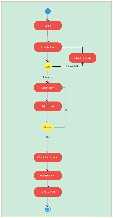 users activity diagram   item search   click   image