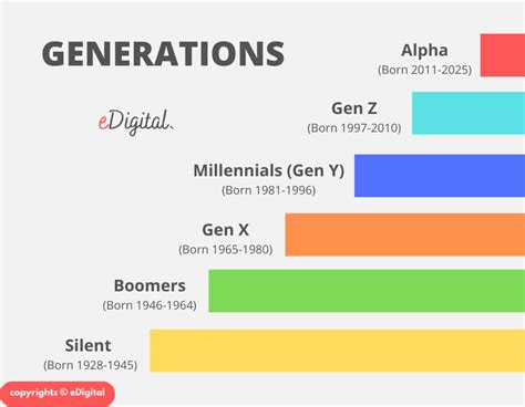 generation years chart names list edigital agency