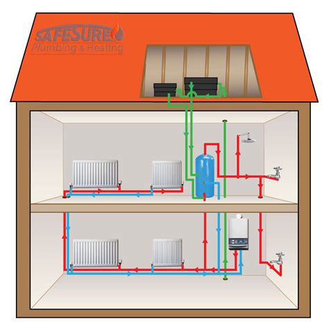 boiler type guide safesure plumbing  heating