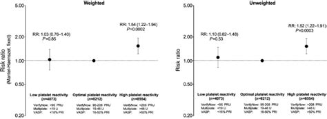 relative risk of mortality according to platelet reactivity levels rr