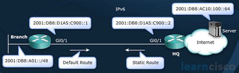 Ipv6 Static Routing And Default Route Examples Icnd1 100 105