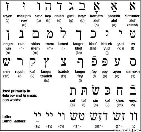 spoodawgmusic hebrew alphabet letters