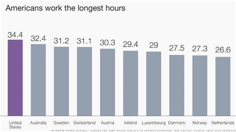 Turns Out Americans Work Really Hard But Some Want To Work Harder
