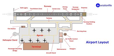 airport layout aviation schemes layout