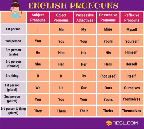 english pronouns    pronoun learn  list  pronouns  english