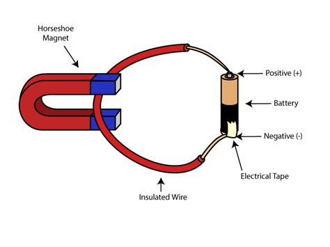 current carrying wire   magnetic field