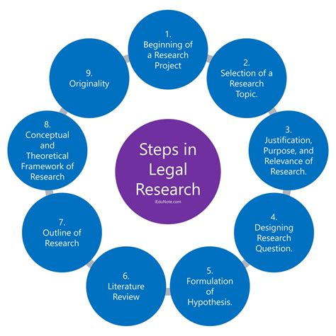 steps  legal research