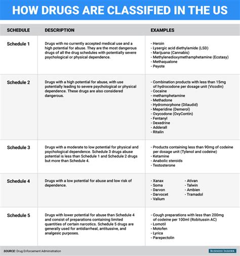 controlled drug classifications recovery research institute
