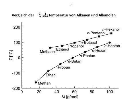 alkane alkanole siede temperatur naehern sich wieso physik chemie