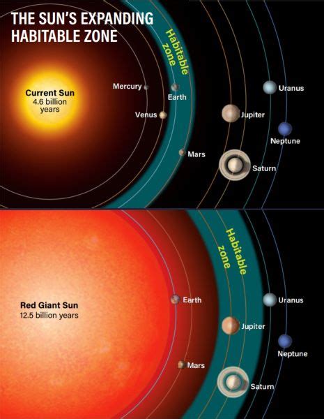 happen   planets   sun   red giant
