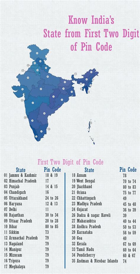 indias state    digit  postal code coding jammu  kashmir