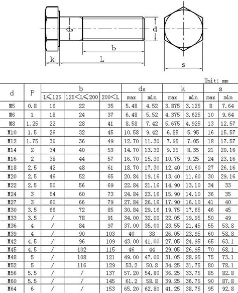 standard bolt length chart