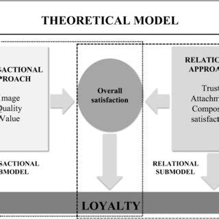 integrating transactional  relationship marketing   approach