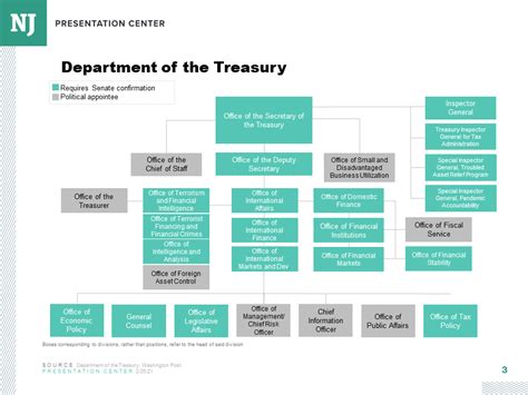 treasury department org chart