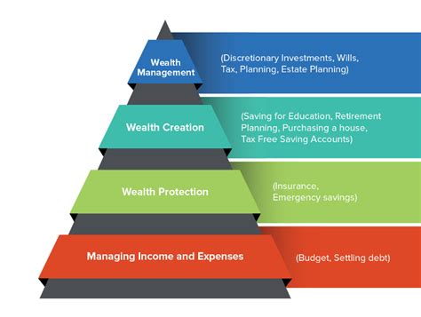 financial pyramid  steps  figuring   financial