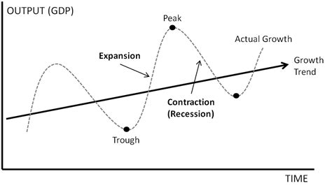 understanding  business cycle model investing
