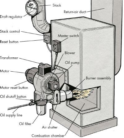 introduction    repair oil furnaces howstuffworks