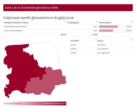 gmina węgorzewo wyniki drugiej tury wyborów prezydenckich 2020