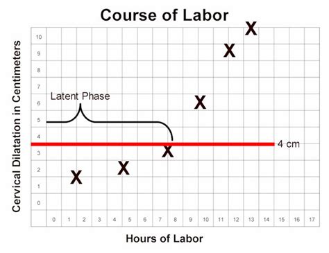 2 04 first stage of labor three phases obstetric and newborn care ii