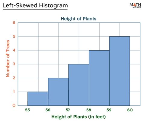 left skewed histogram differences  examples