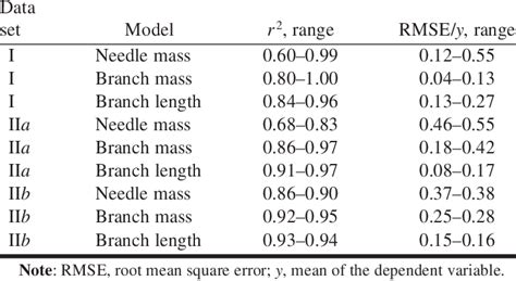 sample tree characteristics  table