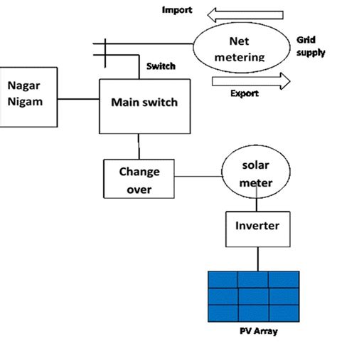 circuit diagram  rooftop pv plant   net metering meter  scientific diagram