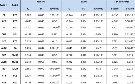 Top Results Of Sex Differences In Cross Trait Genetic Correlation