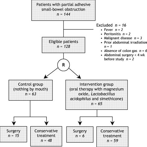 nonsurgical management of partial adhesive small bowel obstruction with