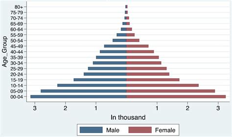 Age And Sex Distribution For The Municipality Of Buldon