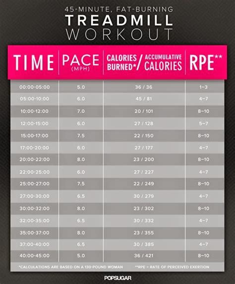 45 Minute Treadmill Workout Health Tips In Pics