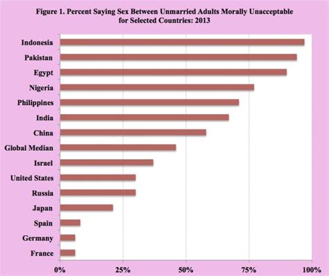 Premarital Sex Increasing Worldwide — Global Issues
