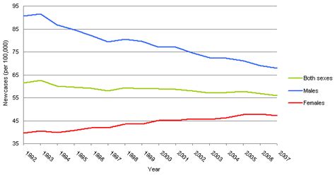 chart 2 lung cancer age standardized incidence rates per 100 000 by year and sex canada 1992