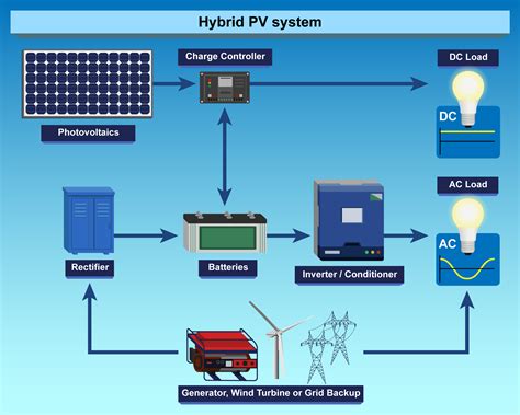 types  pv systems fsec