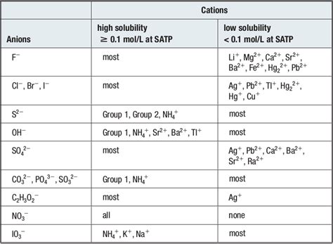 Solubility Equilibria And The Solubility Product Constant Biology