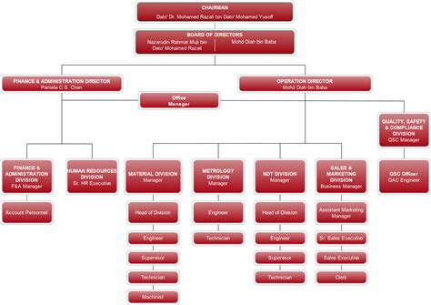 department organization chart