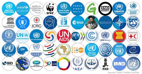 international organizations