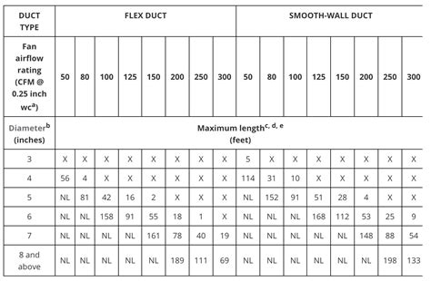 exhaust fan duct sizing chart image