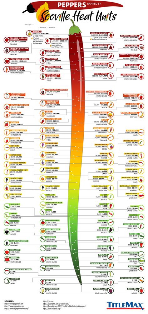 peppers ranked  scoville units coolguides