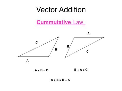 vector addition powerpoint    id