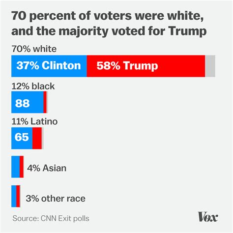 exit polls a broad range of white people voted trump for president vox