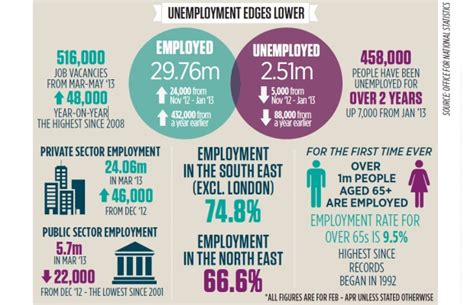 million jobs   uk held    office  national statistics