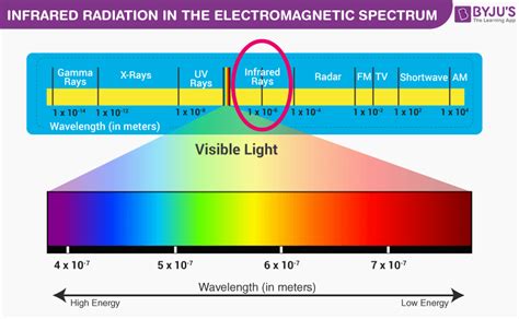 infrared radiation   electromagnetic spectrum byjus