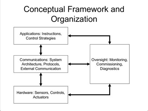 types  conceptual framework