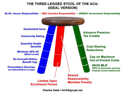 updated   legged stool revisited aca signups