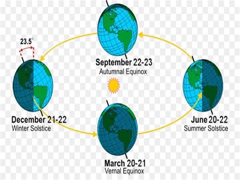 difference  summer  winter solstice heres    differentiate