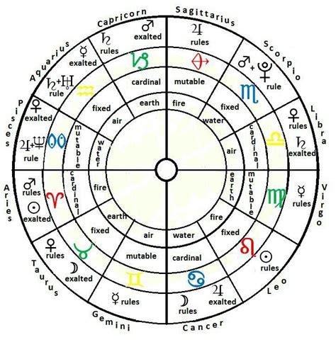 pin  amanda blackledge   scorpio astrology chart astrology